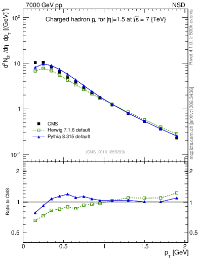 Plot of pt in 7000 GeV pp collisions