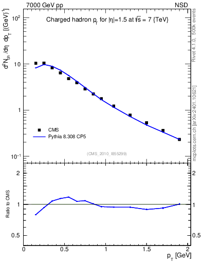 Plot of pt in 7000 GeV pp collisions
