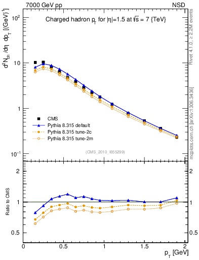 Plot of pt in 7000 GeV pp collisions