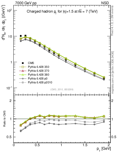Plot of pt in 7000 GeV pp collisions