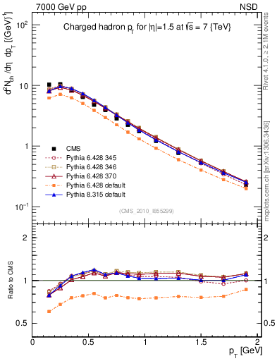 Plot of pt in 7000 GeV pp collisions