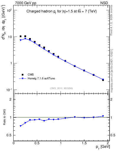 Plot of pt in 7000 GeV pp collisions