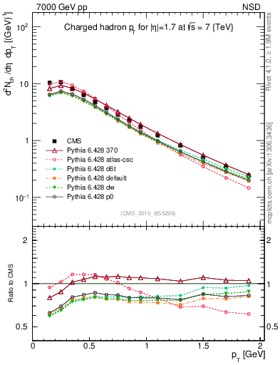 Plot of pt in 7000 GeV pp collisions