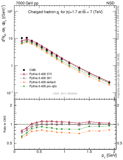 Plot of pt in 7000 GeV pp collisions