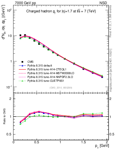 Plot of pt in 7000 GeV pp collisions