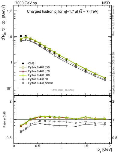 Plot of pt in 7000 GeV pp collisions