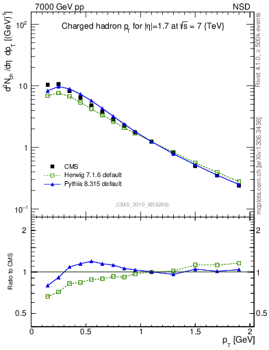 Plot of pt in 7000 GeV pp collisions