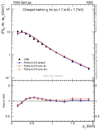 Plot of pt in 7000 GeV pp collisions