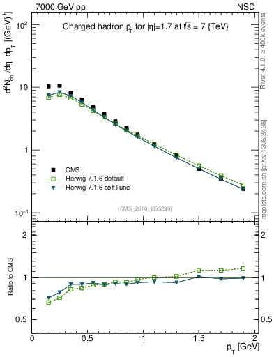 Plot of pt in 7000 GeV pp collisions