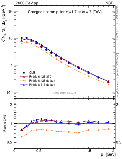 Plot of pt in 7000 GeV pp collisions
