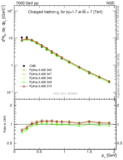 Plot of pt in 7000 GeV pp collisions