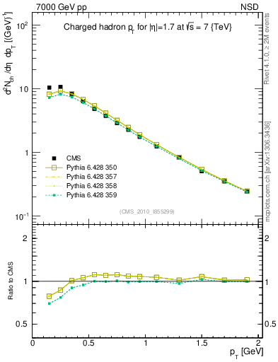Plot of pt in 7000 GeV pp collisions
