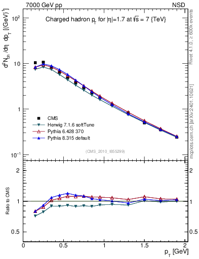 Plot of pt in 7000 GeV pp collisions
