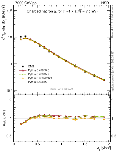 Plot of pt in 7000 GeV pp collisions