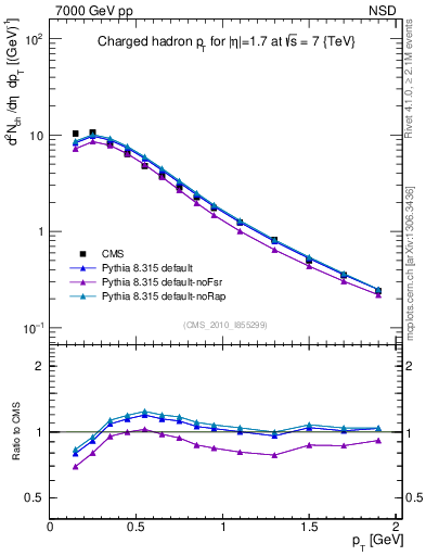 Plot of pt in 7000 GeV pp collisions