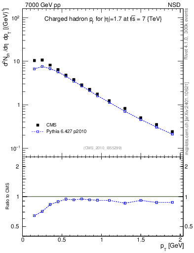 Plot of pt in 7000 GeV pp collisions