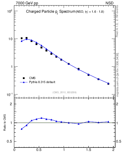 Plot of pt in 7000 GeV pp collisions