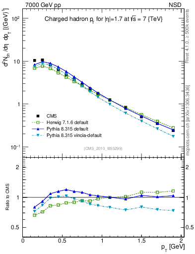 Plot of pt in 7000 GeV pp collisions