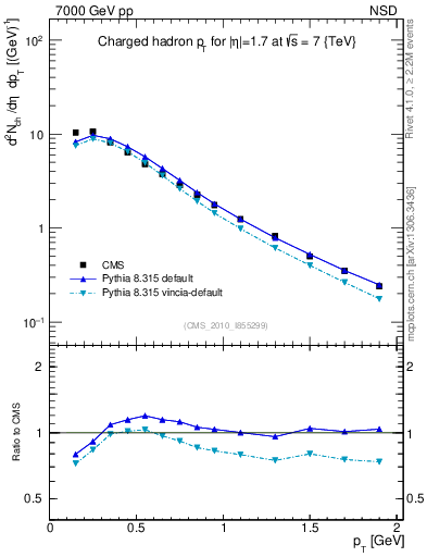 Plot of pt in 7000 GeV pp collisions