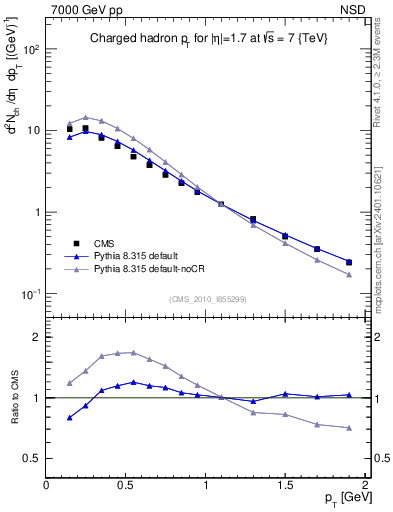 Plot of pt in 7000 GeV pp collisions
