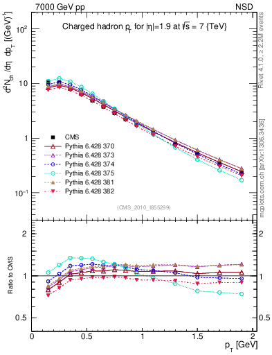 Plot of pt in 7000 GeV pp collisions
