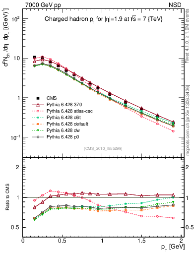 Plot of pt in 7000 GeV pp collisions