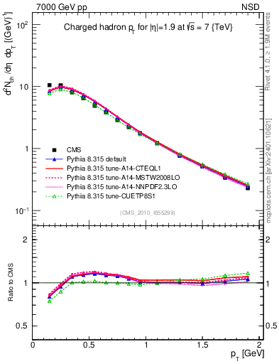 Plot of pt in 7000 GeV pp collisions