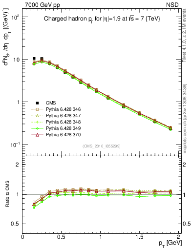 Plot of pt in 7000 GeV pp collisions