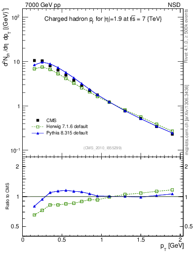 Plot of pt in 7000 GeV pp collisions