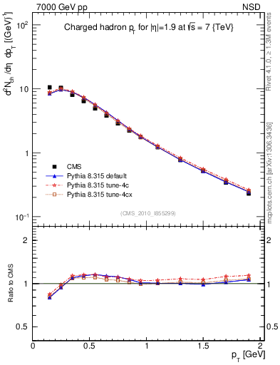 Plot of pt in 7000 GeV pp collisions