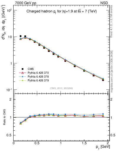 Plot of pt in 7000 GeV pp collisions