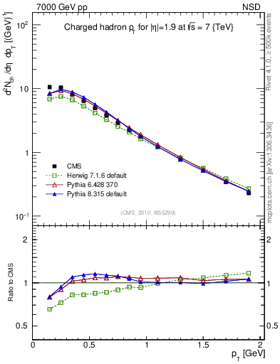 Plot of pt in 7000 GeV pp collisions