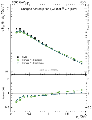 Plot of pt in 7000 GeV pp collisions