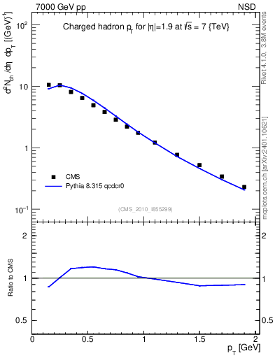 Plot of pt in 7000 GeV pp collisions