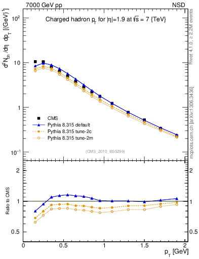 Plot of pt in 7000 GeV pp collisions