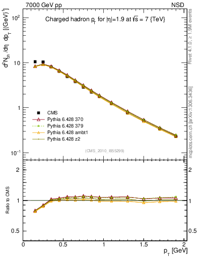 Plot of pt in 7000 GeV pp collisions