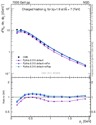 Plot of pt in 7000 GeV pp collisions