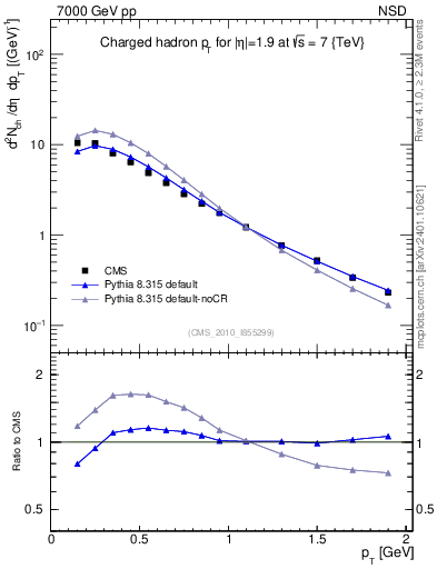 Plot of pt in 7000 GeV pp collisions
