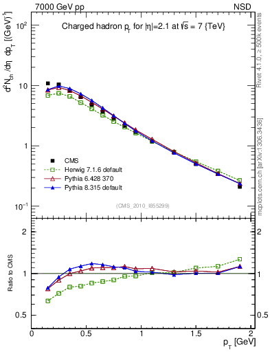 Plot of pt in 7000 GeV pp collisions