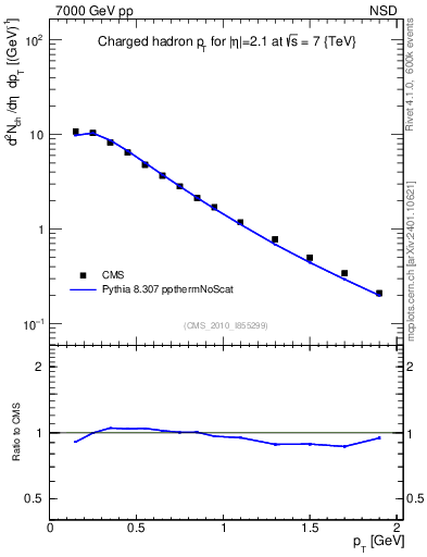 Plot of pt in 7000 GeV pp collisions