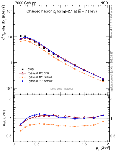 Plot of pt in 7000 GeV pp collisions