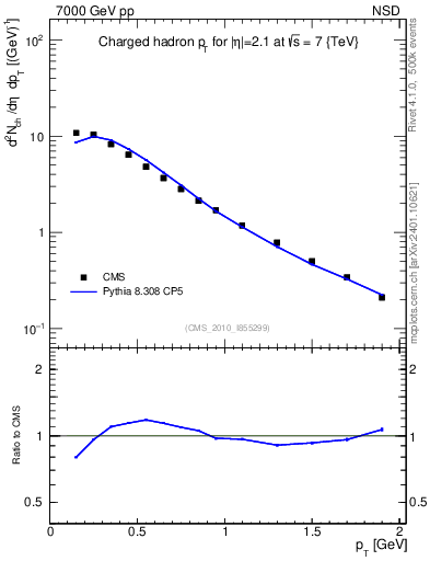 Plot of pt in 7000 GeV pp collisions
