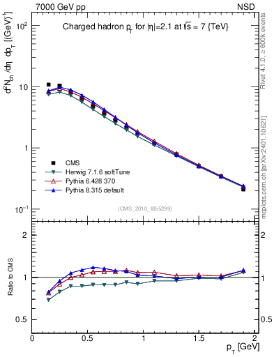 Plot of pt in 7000 GeV pp collisions