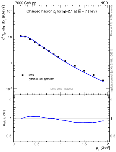 Plot of pt in 7000 GeV pp collisions