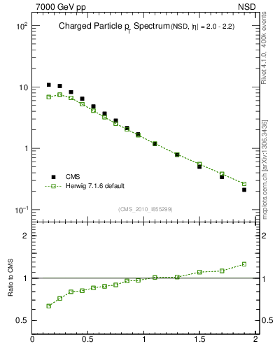 Plot of pt in 7000 GeV pp collisions