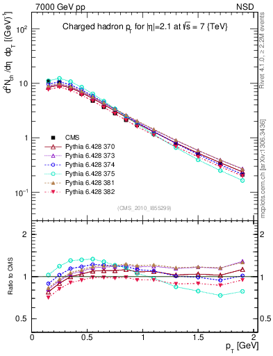 Plot of pt in 7000 GeV pp collisions