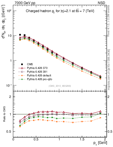 Plot of pt in 7000 GeV pp collisions
