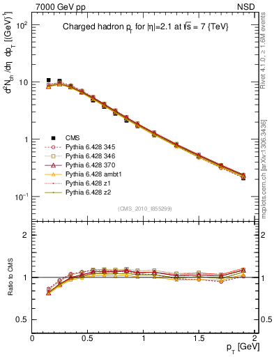 Plot of pt in 7000 GeV pp collisions