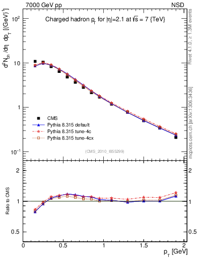 Plot of pt in 7000 GeV pp collisions