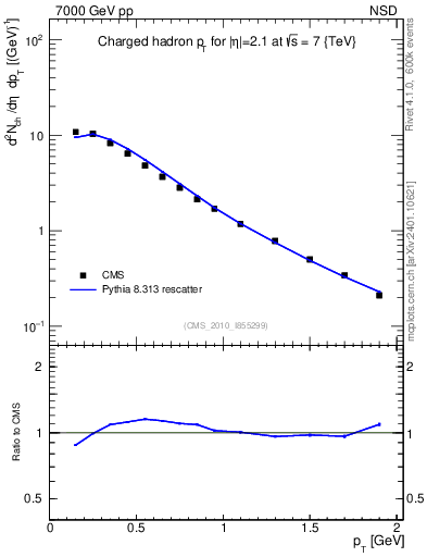 Plot of pt in 7000 GeV pp collisions